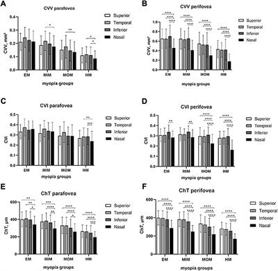 Compartmental analysis of three-dimensional choroidal vascularity and thickness of myopic eyes in young adults using SS-OCTA